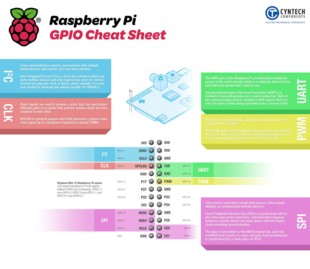 Raspberry Pi GPIO Cheat Sheet