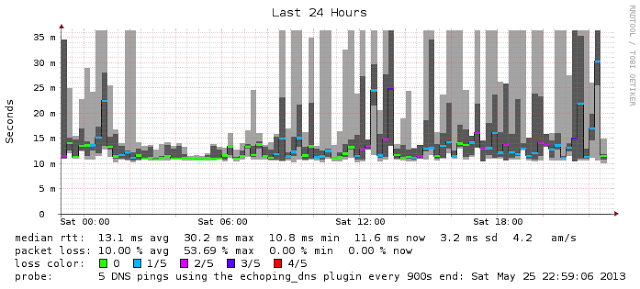 kugelfish: Raspberry Pi Internet Access Monitor
