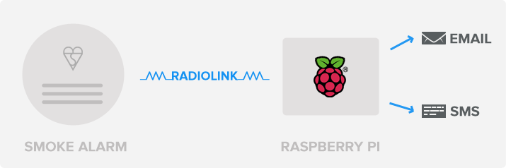 Raspberry PI connected Wireless Smoke Alarm